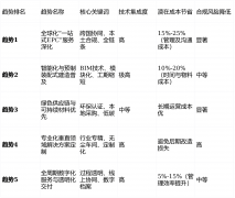 短板揭露：绿色材料初期成本可能高料